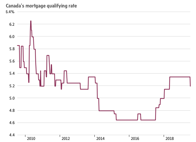Canada's Mortgage qualifying rate